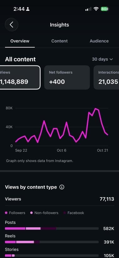 Instagram Insights showing 3,247,148 Views and +1,219 Followers