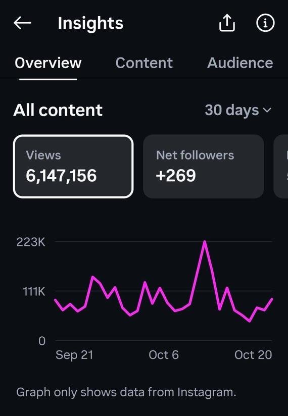 Instagram Insights showing 6,147,156 Views in 30 days