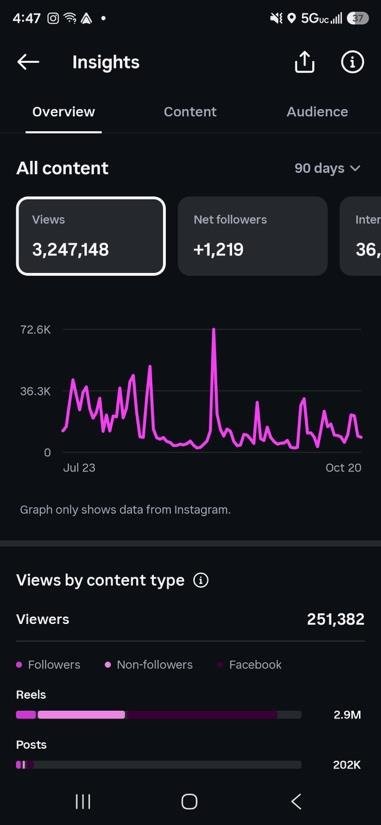 Instagram Insights showing 1,148,889 Views in 30 days